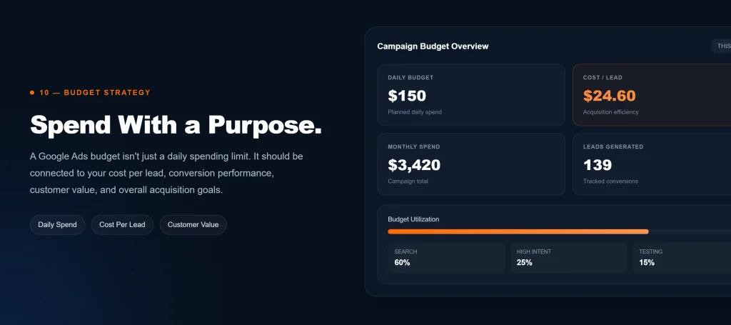 Google Ads budget dashboard showing daily budget spending and cost per lead