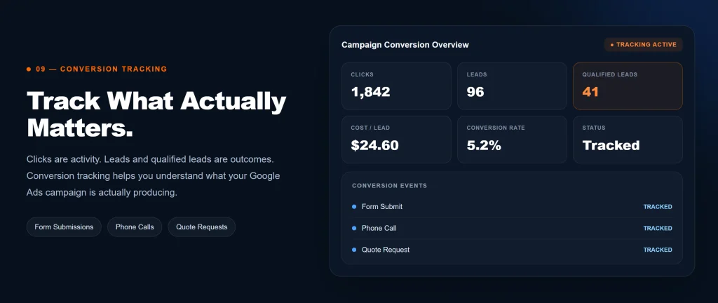 Google Ads conversion tracking dashboard showing clicks leads qualified leads and cost per lead