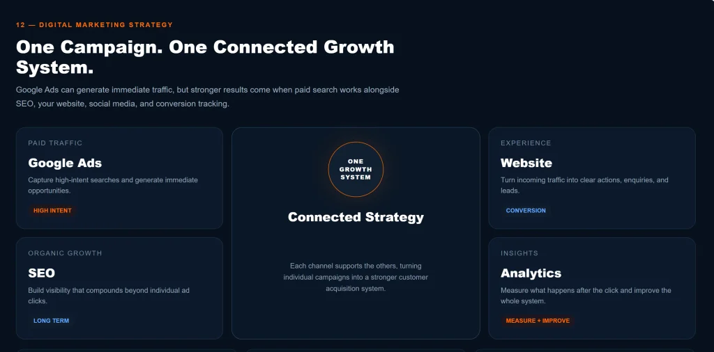 Digital marketing strategy connecting Google Ads SEO website and analytics for customer growth