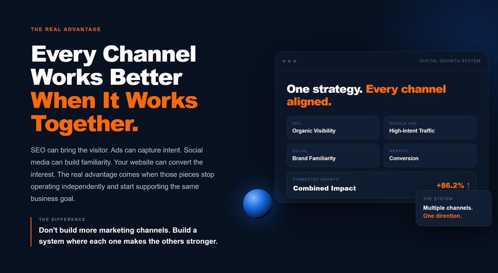 Digital marketing system connecting SEO, paid advertising, website, social media, and creative channels.