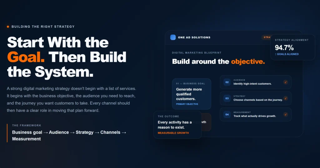 Digital marketing strategy framework connecting business goals, customer research, marketing channels, conversions, measurement, and optimization.
