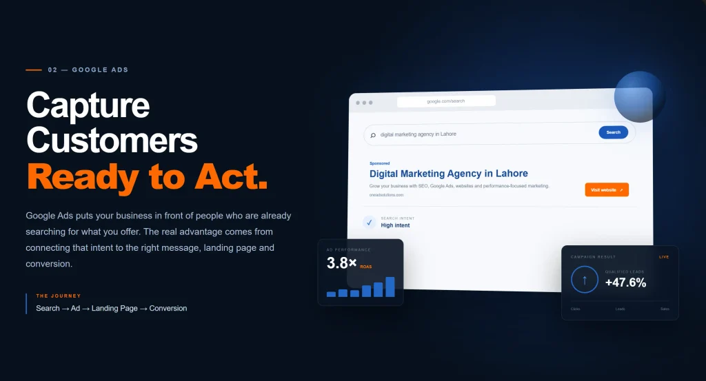 Section infographic by One Ad Solutions, a performance digital marketing agency in Lahore, illustrating a Google Ads conversion funnel from a search query to a high-intent landing page lead.