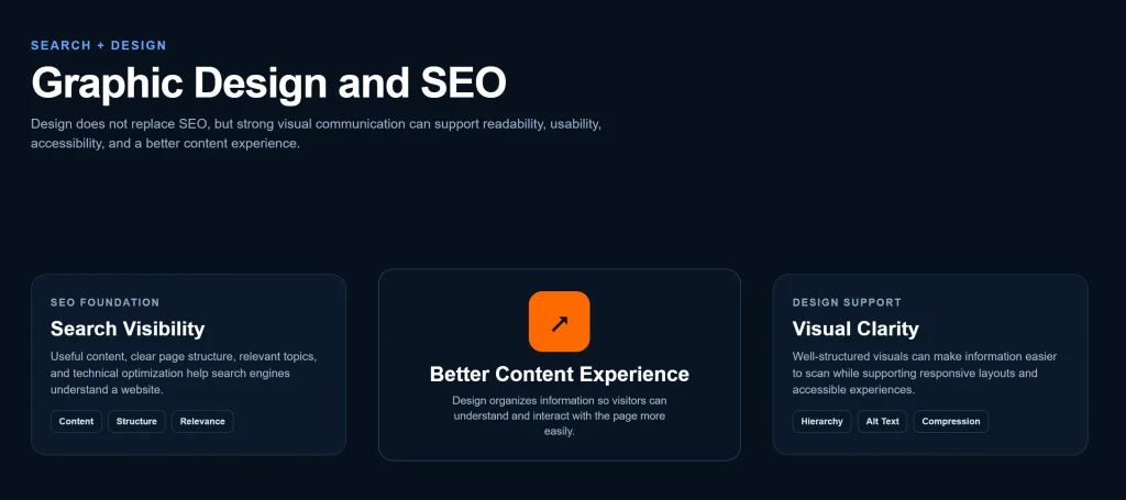 Graphic design supporting SEO through readable content, visual explanations, usability, accessibility, and optimized images