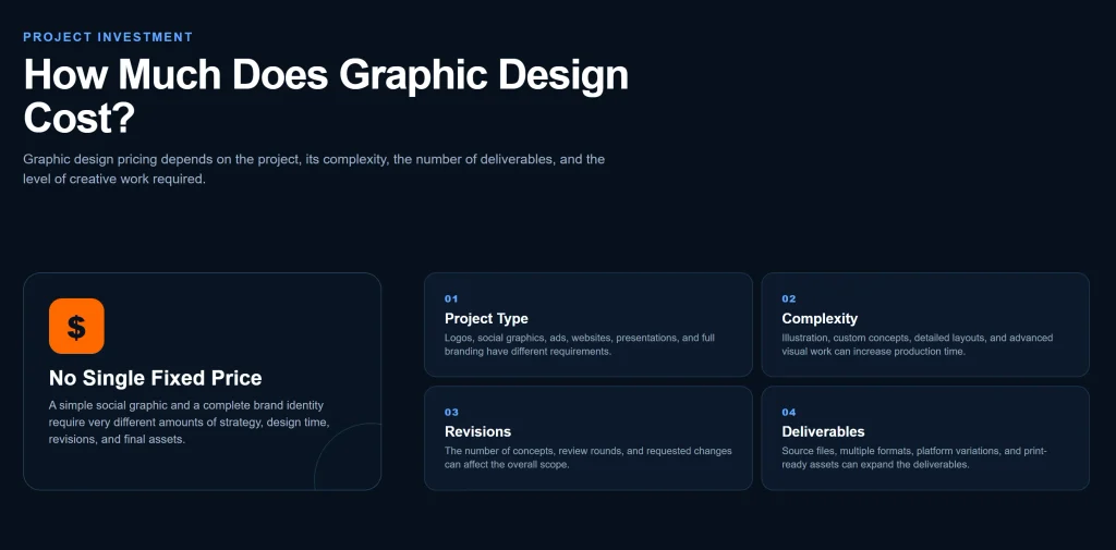 Graphic design cost factors including project type, complexity, revisions, deliverables, and turnaround time