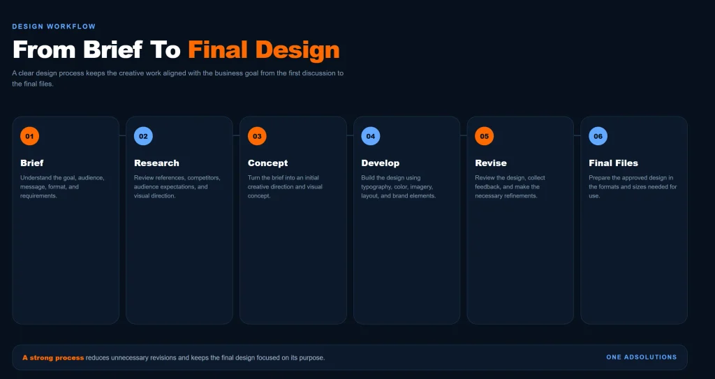Graphic design process from brief and research to concept, development, revisions, and final files