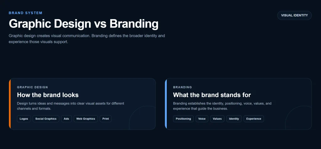 Graphic design as part of a broader brand identity system