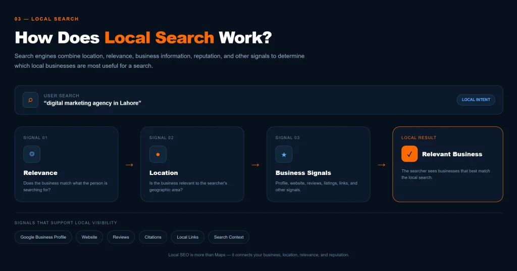Diagram showing how relevance, location, and business signals influence local search results