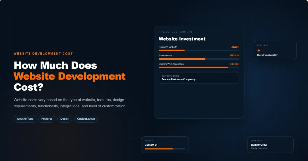 Website development cost factors including features, design, technology, and customization