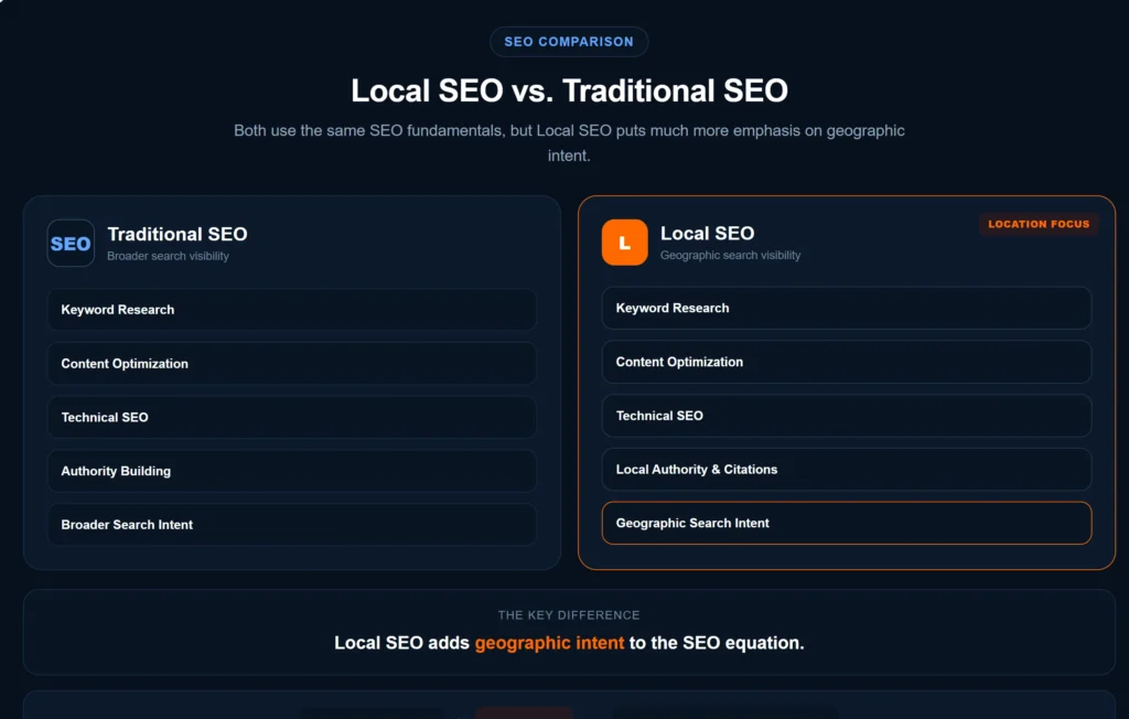 Comparison of Local SEO and traditional SEO showing geographic intent as the key difference