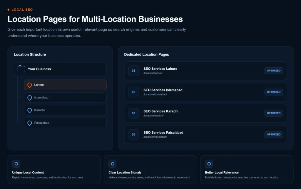 Multi-location SEO showing dedicated location pages for businesses serving different cities and regions