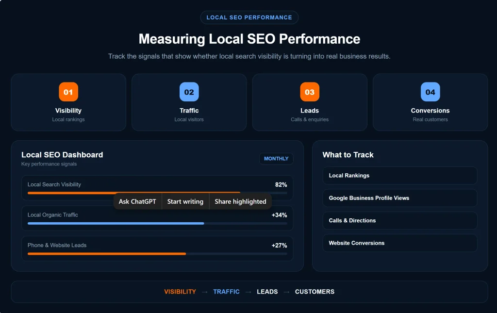 Local SEO performance dashboard tracking visibility, traffic, leads, and customer conversions