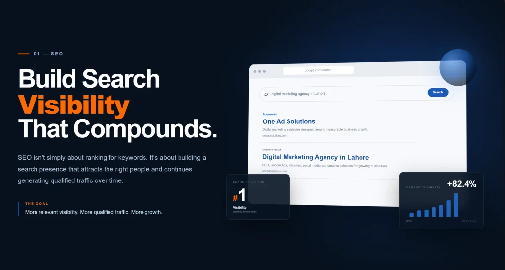 Hero banner design by One Ad Solutions, the best digital marketing agency in Lahore, showcasing an integrated growth marketing strategy, a Google search result mockup, and an analytics performance dashboard.