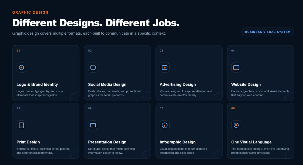 Types of graphic design including brand identity, social media, advertising, websites, print, presentations, and infographics