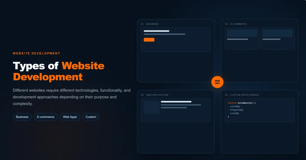 Different types of websites including business, ecommerce, portfolio, blog, and web application websites