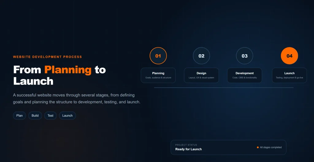 Website development workflow from planning and design to testing and launch