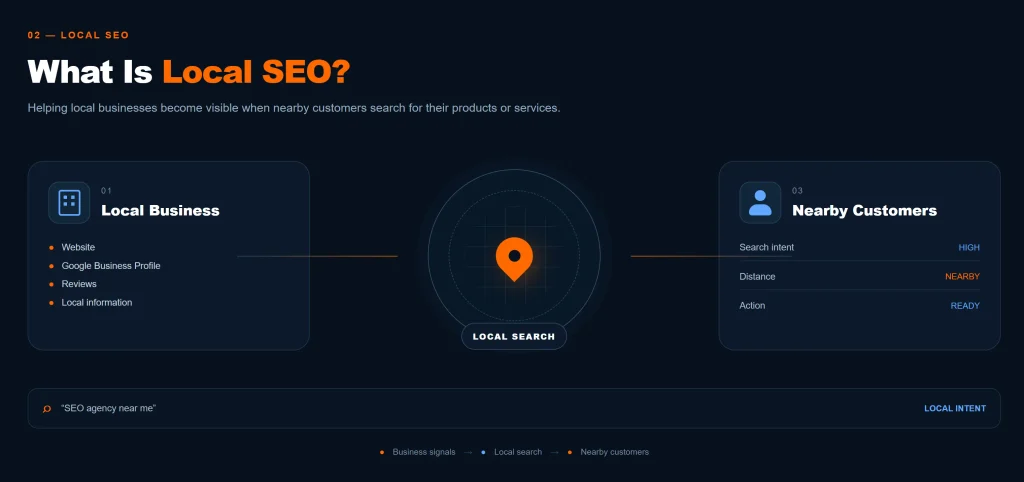 Diagram showing how Local SEO connects businesses with nearby customers through local search
