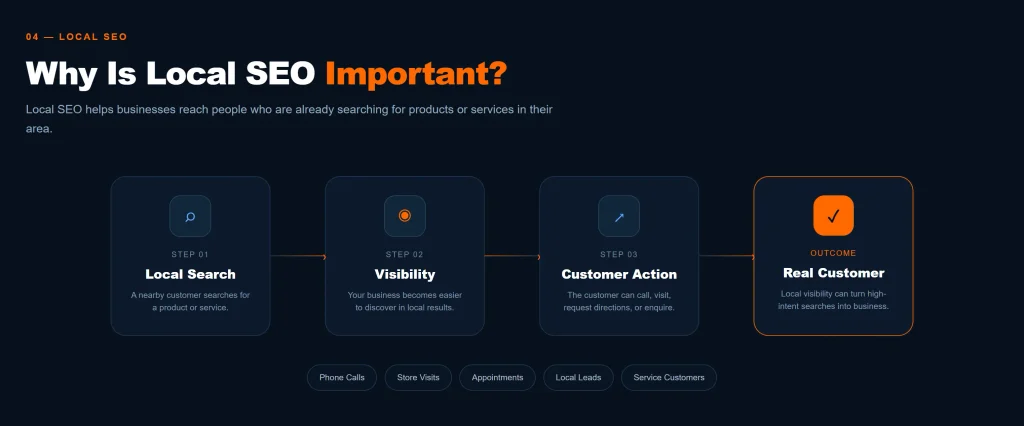 Local SEO journey showing how search visibility can lead to calls, visits, and local leads